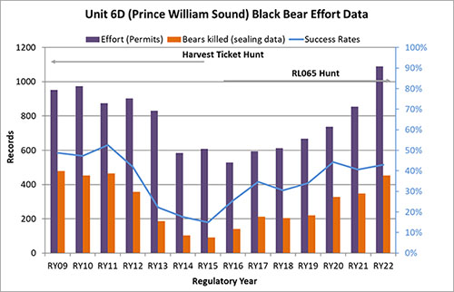 A record number of hunters harvested 467 black bears in the most recent hunting season regulatory year 20222023 Harvest orange and hunter numbers purple have steadily risen over the past decade