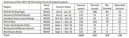 An Alaskan waterfowl hunter can register to take a single emperor goose during the fall waterfowl season In 2017 the first time in 30 years that hunting was permitted for emperor geese a total of 128 geese were taken To insure sustainable harvest harvest quotas are established for seven regions in the winter range of the geese