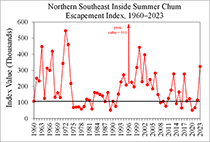 Figure 10. &mdash; Annual summer-run chum salmon escapement index for the Northern Southeast Inside Subregion, 1960&ndash;2023.