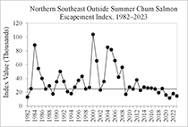 Figure 11. &mdash; Annual summer-run chum salmon escapement index for the Northern Southeast Outside Subregion, 1960&ndash;2023.