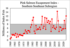 Figure 8a. &mdash; Annual pink salmon escapement index for the three Southeast Alaska subregions, 1960&ndash;2023.
