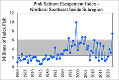 Figure 8b. &mdash; Annual pink salmon escapement index for the three Southeast Alaska subregions, 1960&ndash;2023.