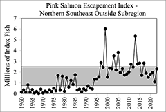 Figure 8c. &mdash; Annual pink salmon escapement index for the three Southeast Alaska subregions, 1960&ndash;2023.