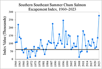 Figure 9. &mdash; Annual summer-run chum salmon escapement index for the Southern Southeast Subregion, 1960&ndash;2023.