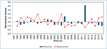 Figure 11. &mdash; Unuk River freshwater and marine survival, 1992 to 2017.