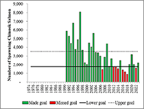 Figure 2. &mdash; Chilkat River spawning Chinook salmon, 1991 to 2023.