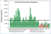 Figure 2. &mdash; Unuk River spawning Chinook salmon, 1977 to 2024.