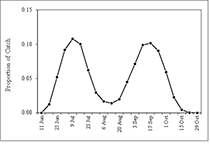 Figure 3. &mdash; Mean run-timing of chum salmon in the Lynn Canal (District 15) commercial drift gillnet fishery.