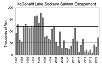 Figure 3. &mdash; Estimated escapement of McDonald Lake sockeye salmon, 1980&ndash;2023.