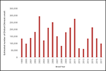 Figure 4. &mdash; Chilkat River Smolt abundance, 1999 to 2017.