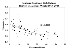 Figure 4. &mdash; Average weight of pink salmon harvested in Southeast Alaska commercial purse seine fisheries.