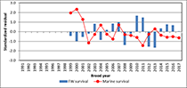 Figure 5. &mdash; Chilkat River freshwater and marine survival, 1999 to 2017.