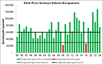 Figure 7. &mdash; Situk River spawning sockeye salmon, 1988 to 2024.