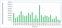 Figure 8. &mdash; Unuk River smolt abundance, 1992 to 2017.