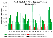 Figure 9. &mdash; Klukshu River spawning sockeye salmon escapement from 1976 to 2024.
