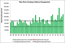 Figure 9. &mdash; Taku River sockeye salmon escapement, 1984 to 2024.