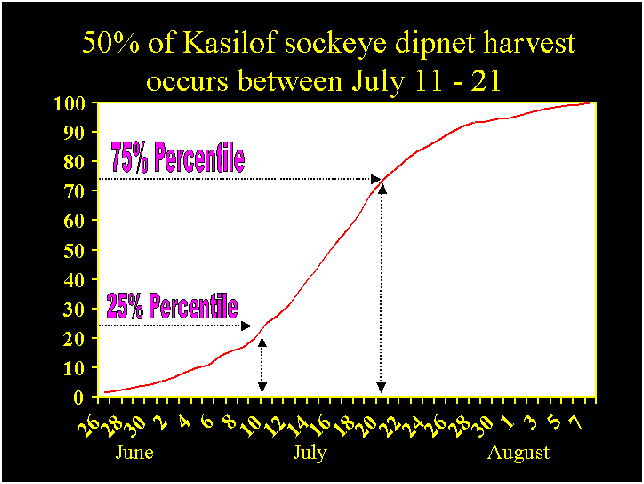 Chart of Kasilof sockeye dipnet harvest between July 11&ndash;21