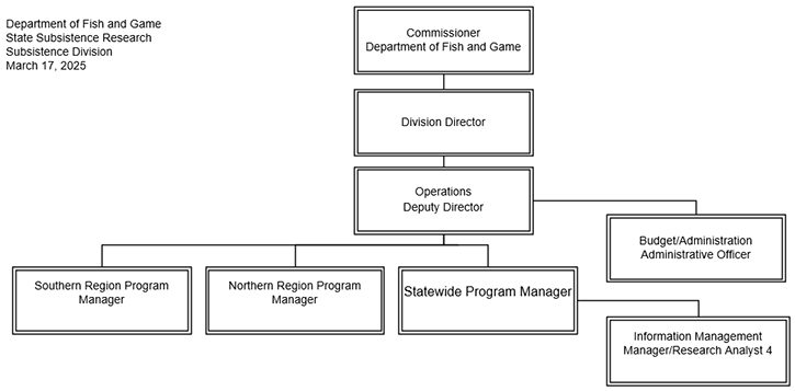 General Organizational Chart for the Subsistence Section